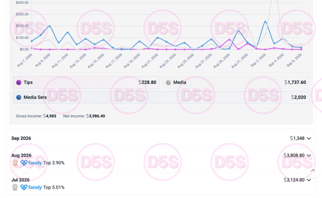 Fansly earnings chart — nearly $5k gross in 30 days