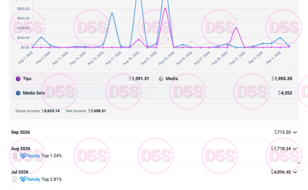 Fansly earnings chart — over $9.6k gross in 30 days